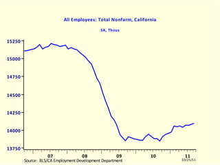 CALNAGRA All Employees: Total Nonfarm, California SA, Thous CALNAGRA.EMF  (LABORR)  CALNAGRA  10504-11003 
