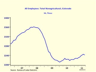 COLNAGRA All Employees: Total Nonagricultural, Colorado SA, Thous COLNAGRA.EMF  (LABORR)  COLNAGRA  10504-11003 
