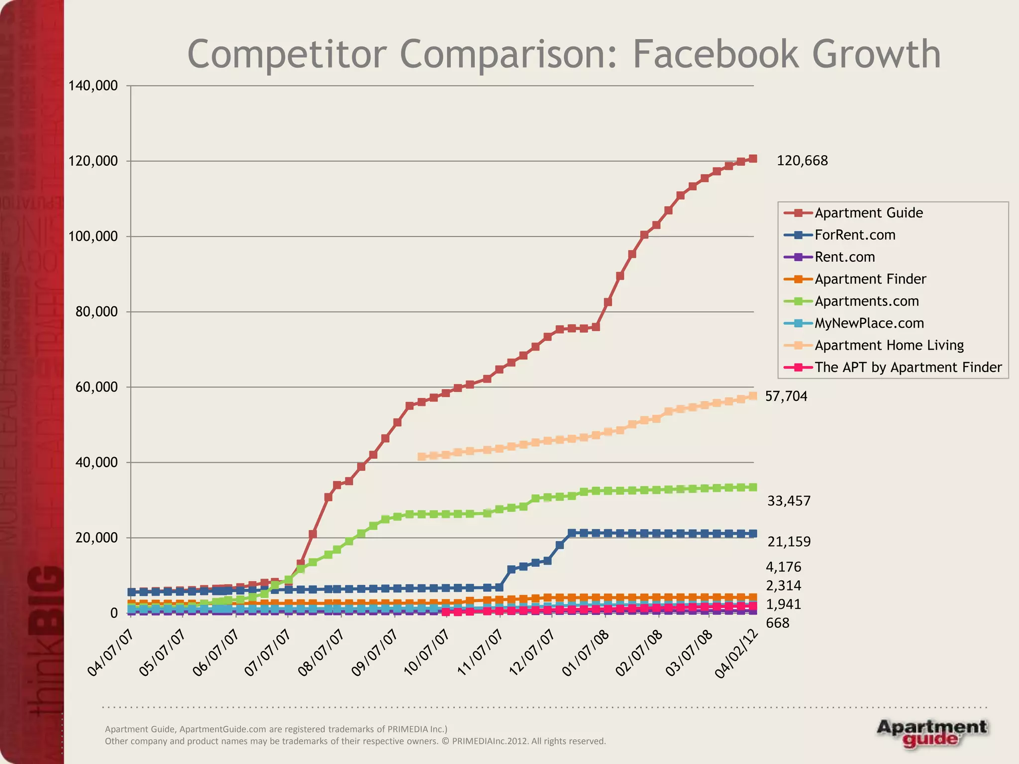 Competitor Comparison: Facebook Growth
140,000




120,000                                                                                                                        120,668


                                                                                                                                       Apartment Guide
100,000                                                                                                                                ForRent.com
                                                                                                                                       Rent.com
                                                                                                                                       Apartment Finder
                                                                                                                                       Apartments.com
 80,000
                                                                                                                                       MyNewPlace.com
                                                                                                                                       Apartment Home Living
                                                                                                                                       The APT by Apartment Finder
 60,000
                                                                                                                              57,704



 40,000

                                                                                                                              33,457

 20,000                                                                                                                       21,159
                                                                                                                              4,176
                                                                                                                              2,314
                                                                                                                              1,941
      0
                                                                                                                              668




     Apartment Guide, ApartmentGuide.com are registered trademarks of PRIMEDIA Inc.)
     Other company and product names may be trademarks of their respective owners. © PRIMEDIAInc.2012. All rights reserved.
 