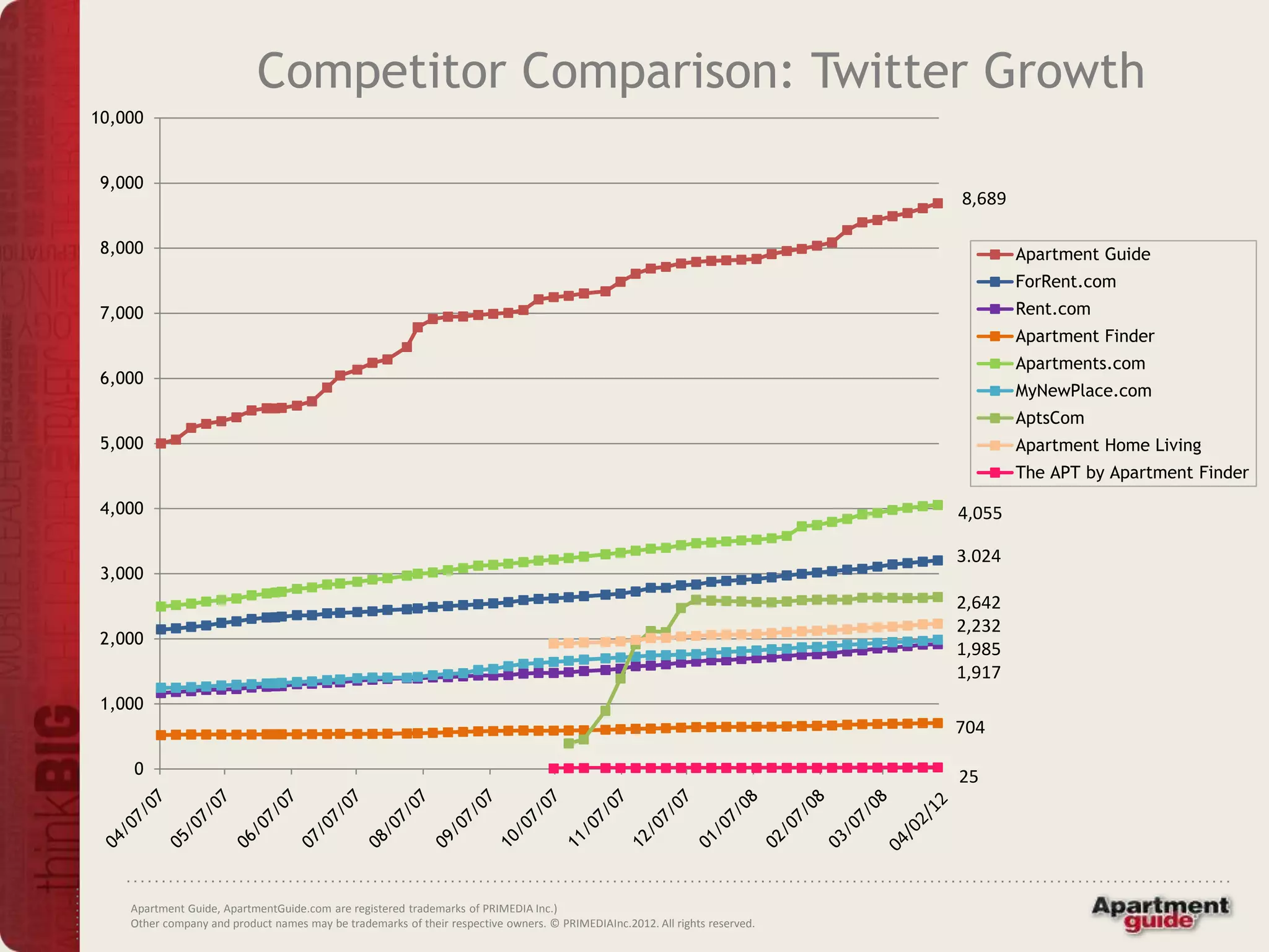 Competitor Comparison: Twitter Growth
10,000


 9,000
                                                                                                                             8,689

 8,000                                                                                                                               Apartment Guide
                                                                                                                                     ForRent.com
 7,000                                                                                                                               Rent.com
                                                                                                                                     Apartment Finder
                                                                                                                                     Apartments.com
 6,000
                                                                                                                                     MyNewPlace.com
                                                                                                                                     AptsCom
 5,000                                                                                                                               Apartment Home Living
                                                                                                                                     The APT by Apartment Finder

 4,000                                                                                                                       4,055

                                                                                                                             3.024
 3,000
                                                                                                                             2,642
                                                                                                                             2,232
 2,000
                                                                                                                             1,985
                                                                                                                             1,917
 1,000
                                                                                                                             704

    0                                                                                                                        25




    Apartment Guide, ApartmentGuide.com are registered trademarks of PRIMEDIA Inc.)
    Other company and product names may be trademarks of their respective owners. © PRIMEDIAInc.2012. All rights reserved.
 