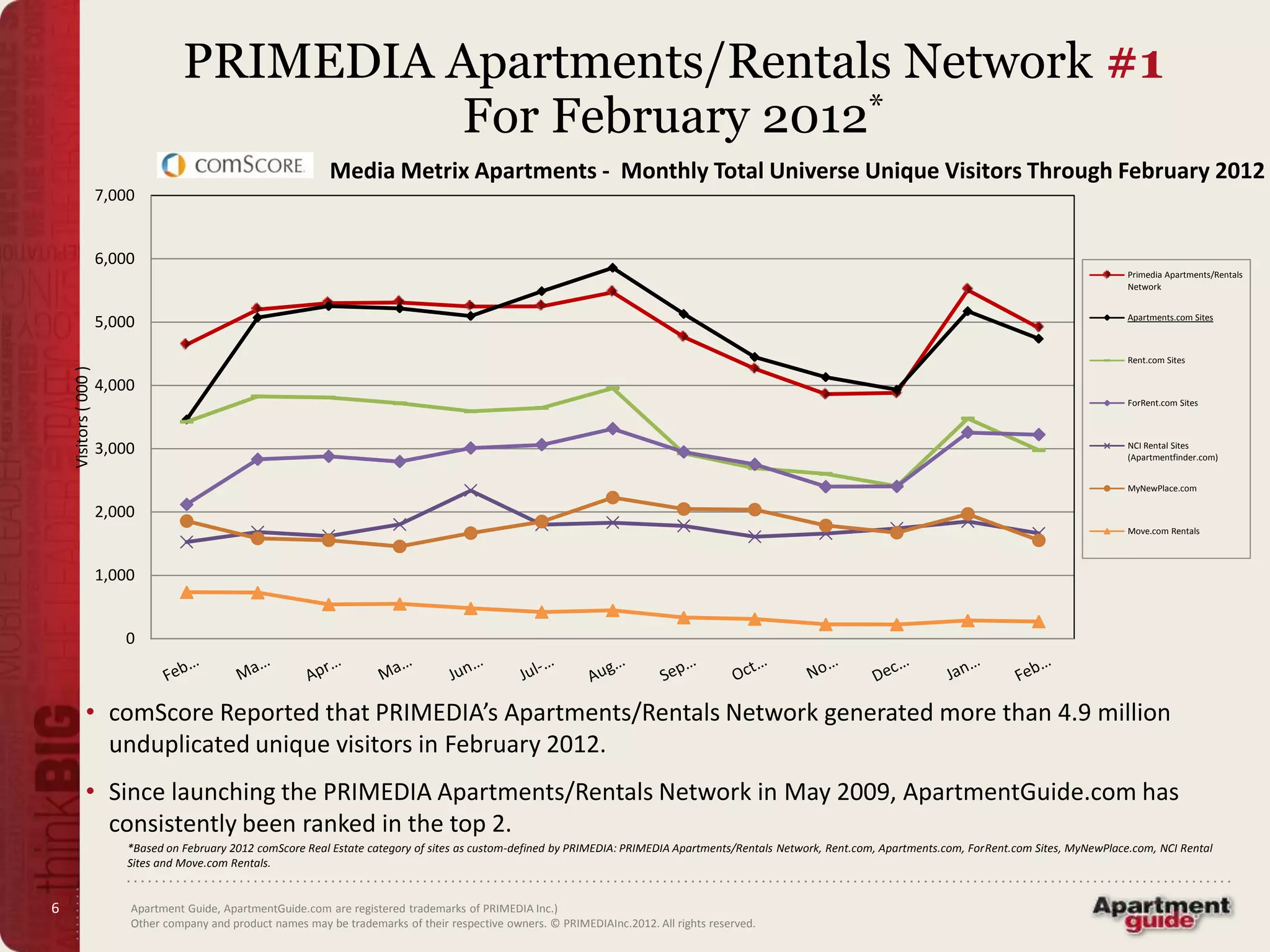 PRIMEDIA Apartments/Rentals Network #1
                                               For February 2012*
                                                                Media Metrix Apartments - Monthly Total Universe Unique Visitors Through February 2012
                       7,000


                       6,000
                                                                                                                                                                                                                     Primedia Apartments/Rentals
                                                                                                                                                                                                                     Network


                                                                                                                                                                                                                     Apartments.com Sites
                       5,000

                                                                                                                                                                                                                     Rent.com Sites
    Visitors ( 000 )




                       4,000
                                                                                                                                                                                                                     ForRent.com Sites




                       3,000                                                                                                                                                                                         NCI Rental Sites
                                                                                                                                                                                                                     (Apartmentfinder.com)


                                                                                                                                                                                                                     MyNewPlace.com

                       2,000
                                                                                                                                                                                                                     Move.com Rentals



                       1,000


                          0



              • comScore Reported that PRIMEDIA’s Apartments/Rentals Network generated more than 4.9 million
                unduplicated unique visitors in February 2012.
              • Since launching the PRIMEDIA Apartments/Rentals Network in May 2009, ApartmentGuide.com has
                consistently been ranked in the top 2.
                           *Based on February 2012 comScore Real Estate category of sites as custom-defined by PRIMEDIA: PRIMEDIA Apartments/Rentals Network, Rent.com, Apartments.com, ForRent.com Sites, MyNewPlace.com, NCI Rental
                           Sites and Move.com Rentals.


6                          Apartment Guide, ApartmentGuide.com are registered trademarks of PRIMEDIA Inc.)
                           Other company and product names may be trademarks of their respective owners. © PRIMEDIAInc.2012. All rights reserved.
 