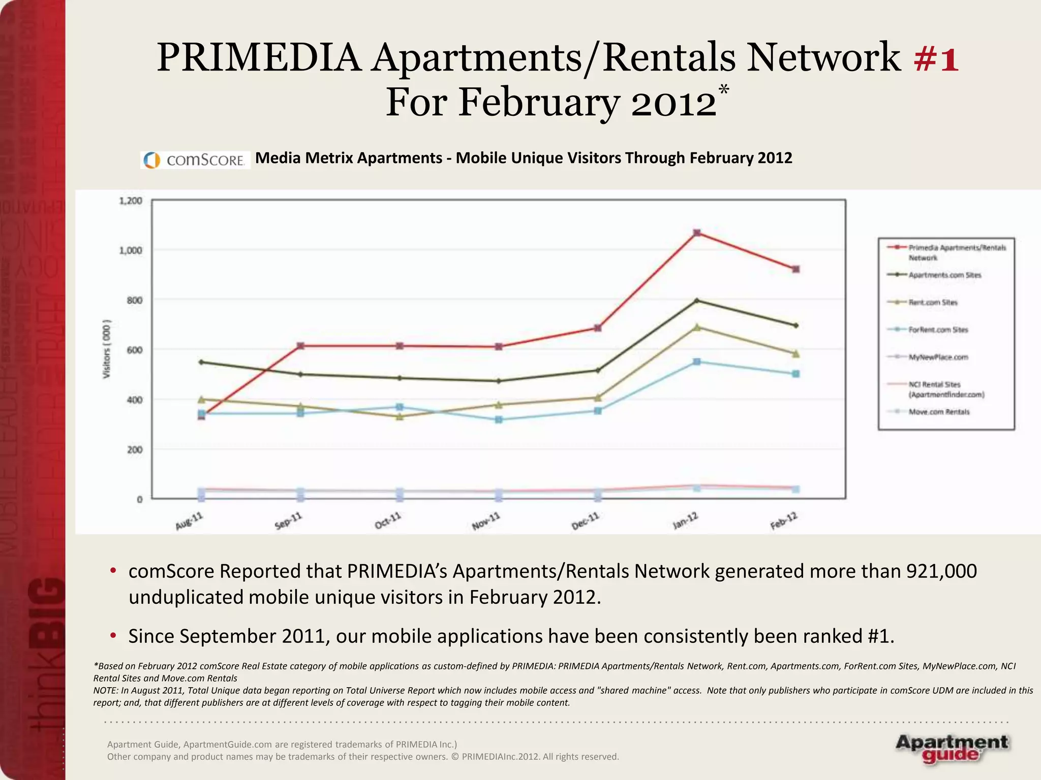 PRIMEDIA Apartments/Rentals Network #1
                        For February 2012*
                                      Media Metrix Apartments - Mobile Unique Visitors Through February 2012




   • comScore Reported that PRIMEDIA’s Apartments/Rentals Network generated more than 921,000
     unduplicated mobile unique visitors in February 2012.
   • Since September 2011, our mobile applications have been consistently been ranked #1.
*Based on February 2012 comScore Real Estate category of mobile applications as custom-defined by PRIMEDIA: PRIMEDIA Apartments/Rentals Network, Rent.com, Apartments.com, ForRent.com Sites, MyNewPlace.com, NCI
Rental Sites and Move.com Rentals
NOTE: In August 2011, Total Unique data began reporting on Total Universe Report which now includes mobile access and "shared machine" access. Note that only publishers who participate in comScore UDM are included in this
report; and, that different publishers are at different levels of coverage with respect to tagging their mobile content.



   Apartment Guide, ApartmentGuide.com are registered trademarks of PRIMEDIA Inc.)
   Other company and product names may be trademarks of their respective owners. © PRIMEDIAInc.2012. All rights reserved.
 