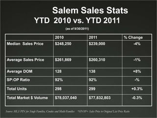  		 SalemSalesStatsYTD2010vs. YTD2011 (asof9/30/2011) Source: MLS PIN for Single Families, Condos and Multi-Families    *SP:OP= Sales Price to Original List Price Ratio 