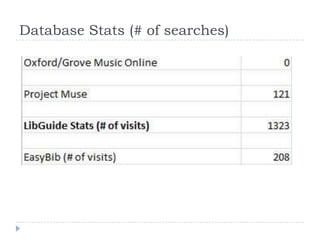 Database Stats (# of searches)
 