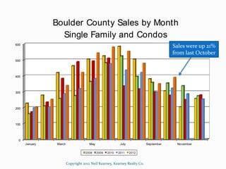 Boulder County Sales by Month
                  Single Family and Condos
600
                                             ...