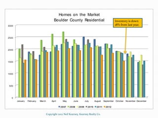 Homes on the Market
                                          Boulder County Residential                                  ...