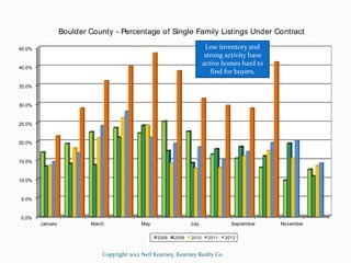 Boulder County - Percentage of Single Family Listings Under Contract

45.0%                                               ...