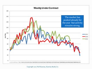 Weekly Under Contract
             180



             160
                                                               ...