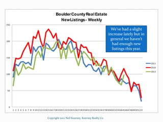 Boulder County Real Estate
                                          New Listings - Weekly
250

                          ...