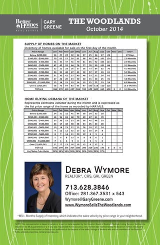 The Woodlands 
October 2014 
SUPPLY OF HOMES ON THE MARKET 
Inventory of homes available for sale on the first day of the month. 
Price Range Jan Feb Mar Apr May Jun Jul Aug Sep Oct Nov Dec MSI* 
Below $200,000 36 27 22 32 36 27 25 36 27 28 27 Days 
$200,001 -$300,000 70 61 57 59 61 68 95 99 107 114 2.0 Months 
$300,001 - $400,000 46 45 47 46 70 81 85 92 105 113 2.9 Months 
$400,001 - $500,000 47 42 55 64 78 77 78 99 101 84 3.2 Months 
$500,001 - $600,000 32 22 28 26 37 56 73 84 82 70 4.3 Months 
$600,001 - $700,000 24 31 40 47 43 52 57 57 43 61 5.2 Months 
$700,001 - $800,000 31 30 42 37 40 48 53 52 50 45 5.3 Months 
$800,001 - $900,000 27 22 20 24 30 30 31 30 25 31 4.8 Months 
$900,001 - $1,000,000 15 14 15 19 14 19 25 22 19 24 6.0 Months 
Over $1,000,001 58 76 84 83 95 97 100 118 110 120 13.6 Months 
TOTALS 386 370 410 437 504 555 622 689 669 690 0 0 3.3 Months 
HOME BUYING DEMAND OF THE MARKET 
Represents contracts initiated during the month and is expressed as 
the list price range of the home as recorded by HAR MLS. 
Price Range Jan Feb Mar Apr May Jun Jul Aug Sep Oct Nov Dec 
Below $200,000 34 31 32 45 44 38 29 33 20 
$200,001 -$300,000 46 56 84 68 70 69 67 61 39 
$300,001 - $400,000 33 36 53 53 59 58 45 46 33 
$400,001 - $500,000 23 17 30 38 38 54 25 33 20 
$500,001 - $600,000 19 14 23 22 25 26 18 17 14 
$600,001 - $700,000 9 11 12 32 17 12 10 14 8 
$700,001 - $800,000 8 7 14 11 20 12 8 9 4 
$800,001 - $900,000 5 9 8 13 9 8 8 6 2 
$900,001 - $1,000,000 7 1 6 9 8 3 3 5 0 
Over $1,000,001 11 17 13 16 10 15 6 12 5 
TOTALS 195 199 275 307 300 295 219 236 145 0 0 0 
List/Sales Price Ratio 98% 98% 98% 98% 98% 98% 98% 98% 97% 
Debra Wymore 
REALTOR®, CRS, GRI, GREEN 
713.628.3846 
Office: 281.367.3531 x 543 
Wymore@GaryGreene.com 
www.WymoreSellsTheWoodlands.com 
*MSI – Months Supply of Inventory, which indicates the sales velocity by price range in your neighborhood. 
NOTE: This representation is based in whole or in part on data supplied by the Houston Board of Realtors Multiple Listing Service. Neither the 
Board nor its MLS guarantees or is in any way responsible for its accuracy. Any market data maintained by the Board or its MLS necessarily 
does not include information on listings not published at the request of the seller, listings of brokers who are not members of the Board of 
MLS, unlisted properties, rental properties, etc. 
