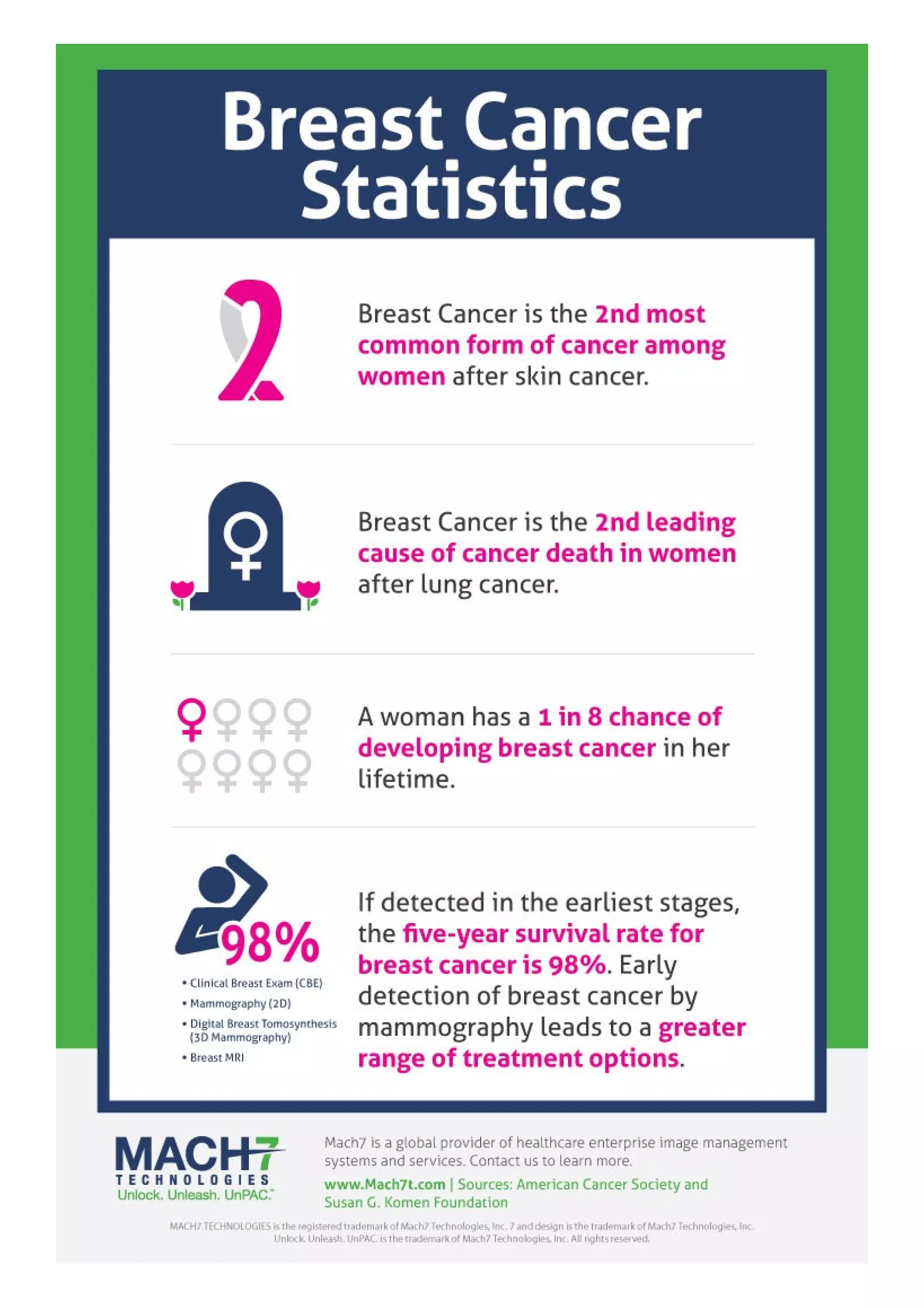Breast Cancer Statistics | PPT