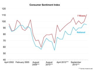 40
50
60
70
80
90
100
110
120
April 2002 February 2005 August
2008***
August
2010***
April 2013*** September
2015***
Consumer Sentiment Index
*** Survey moves to web
7 Rivers
National
 