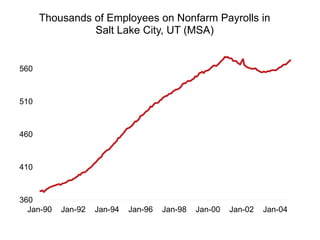 360
410
460
510
560
Jan-90 Jan-92 Jan-94 Jan-96 Jan-98 Jan-00 Jan-02 Jan-04
Thousands of Employees on Nonfarm Payrolls in
Salt Lake City, UT (MSA)
 