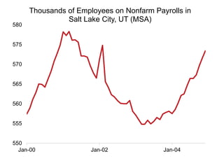 550
555
560
565
570
575
580
Jan-00 Jan-02 Jan-04
Thousands of Employees on Nonfarm Payrolls in
Salt Lake City, UT (MSA)
 