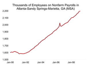 1,500
1,600
1,700
1,800
1,900
2,000
2,100
2,200
Jan-90 Jan-92 Jan-94 Jan-96 Jan-98
Thousands of Employees on Nonfarm Payrolls in
Atlanta-Sandy Springs-Marietta, GA (MSA)
 