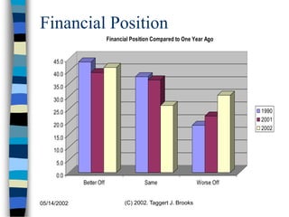05/14/2002 (C) 2002. Taggert J. Brooks
Financial Position
0.0
5.0
10.0
15.0
20.0
25.0
30.0
35.0
40.0
45.0
Better Off Same Worse Off
Financial Position Compared to One Year Ago
1990
2001
2002
 