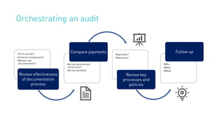 •Time records?
•Contract comparisons?
•Market rate
documentation?
Review effectiveness
of documentation
process
•Across services and
service line?
•Across facilities?
Compare payments •Approvals?
•Reporting?
Review key
processes and
policies
•Who
•What
•When
Follow up
Orchestrating an audit
 