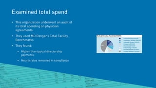 Examined total spend
• This organization underwent an audit of
its total spending on physician
agreements
• They used MD Ranger’s Total Facility
Benchmarks
• They found:
• Higher than typical directorship
payments
• Hourly rates remained in compliance
 