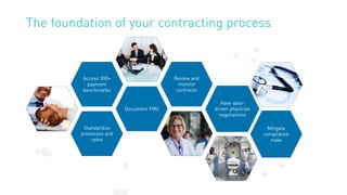 Standardize
processes and
rates
Document FMV
Access 300+
payment
benchmarks
Review and
monitor
contracts
Have data-
driven physician
negotiations
Mitigate
compliance
risks
The foundation of your contracting process
 