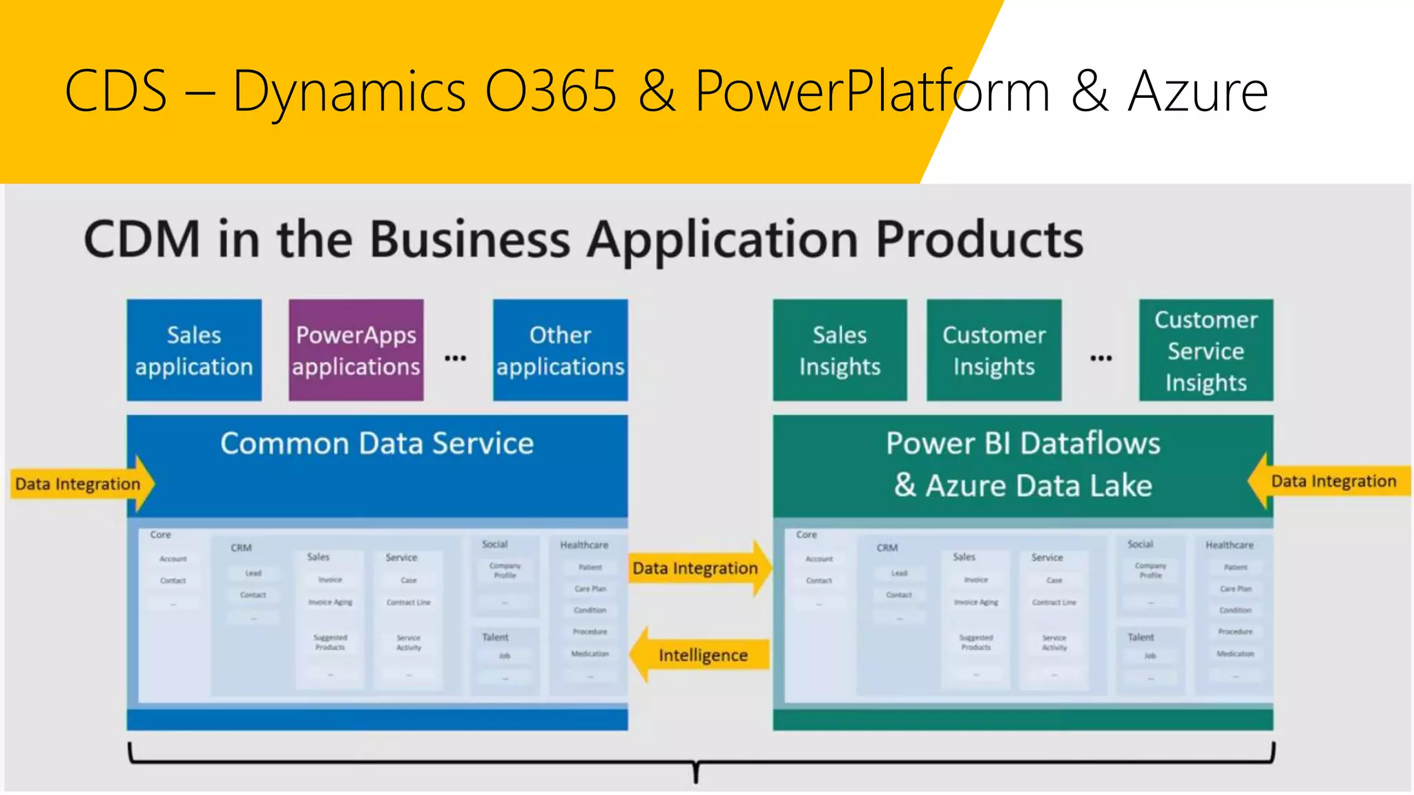 CDS – Dynamics O365 & PowerPlatform & Azure
• PostgreSQL –
• Supports folding over native query
(Push the query back to the DB, process it there and not on client
side – improves performance )
Data flow can than only import the data and not process the data,
which helps with big data scenarios (Query Folding in PowerIB, Carl
De Souza)
• Direct Query support generally available
 