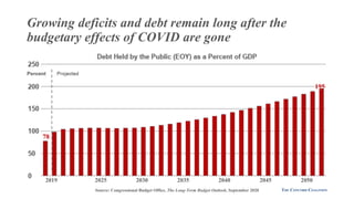 Growing deficits and debt remain long after the
budgetary effects of COVID are gone
THE CONCORD COALITION
2019 2025 2030 2...