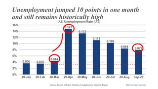 Unemployment jumped 10 points in one month
and still remains historically high
Source: Bureau of Labor Statistics, Unemplo...