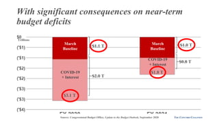 With significant consequences on near-term
budget deficits
Source: Congressional Budget Office, Update to the Budget Outlo...