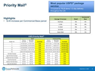 Priority Mail®
September 2, 2020 6
Most popular USPS® package
service
13 ounce to 70LB items 1-3 day delivery
throughout the US
9 primary zones based on distance.
Highlights
• $.40 increase per Commercial Base parcel
Weight LB's
Prior to
10/18/20
New Rates
10/18/20 % Increase
Prior to
10/18/20
New Rates
10/18/20 % Increase
1 $7.50-14.05 $7.50-14.05 0.0% $7.02-11.40 $7.42-11.80 4-6% (5% Avg)
5 $10.20-40.00 $10.20-40.00 0.0% $8.44-33.57 $8.04-33.17 1-5% (3% Avg)
10 $13.60-68.90 $13.60-68.90 0.0% $9.76-57.94 $10.16-58.34 1-4% (2% Avg)
25 $25-131.05 $25-131.05 0.0% $19.30-104.82 $19.70-105.22 1-2% (1% Avg)
50 $36.05-207.60 $36.05-207.60 0.0% $29.16-165.97 $29.56-166.37 .5-1% (1% Avg)
Flat Rate Envelope $7.75 $7.75 0.0% $7.15 $7.55 5.6%
Legal Flat Rate Envelope $8.05 $8.05 0.0% $7.45 $7.85 5.4%
Padded Flat Rate Envelope $8.40 $8.40 0.0% $7.75 $8.15 5.2%
Small Flat Rate Box $8.30 $8.30 0.0% $7.65 $8.05 5.2%
Medium Flat Rate Boxes $15.05 $15.05 0.0% $13.20 $13.60 3.0%
Large Flat Rate Boxes $21.10 $21.10 0.0% $18.30 $18.70 2.2%
Retail Commercial Base
USPS Priority Mail®
Average % Increase Retail
Commercial
Base
Flat Rate 0% 4%
1-5LB 0% 4%
5-10LB 0% 3%
10-25LB 0% 1%
Over 25LB 0% 1%
 