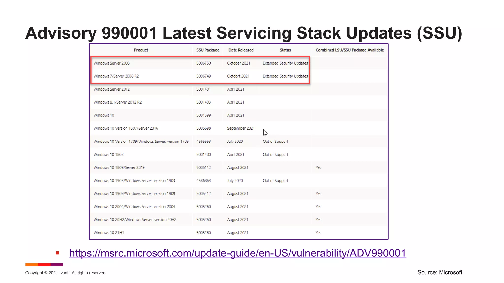 Copyright © 2021 Ivanti. All rights reserved.
Advisory 990001 Latest Servicing Stack Updates (SSU)
 https://msrc.microsoft.com/update-guide/en-US/vulnerability/ADV990001
Source: Microsoft
 