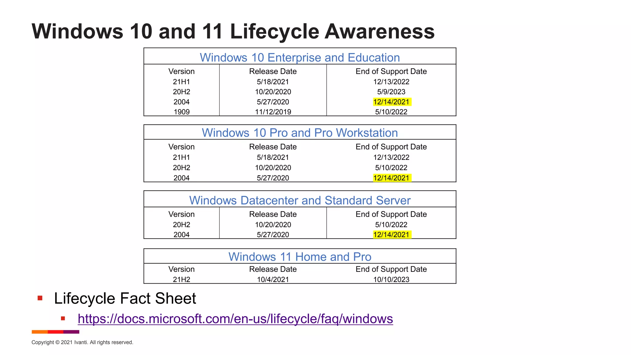 Copyright © 2021 Ivanti. All rights reserved.
Windows 10 and 11 Lifecycle Awareness
Windows 10 Enterprise and Education
Version Release Date End of Support Date
21H1 5/18/2021 12/13/2022
20H2 10/20/2020 5/9/2023
2004 5/27/2020 12/14/2021
1909 11/12/2019 5/10/2022
Windows 10 Pro and Pro Workstation
Version Release Date End of Support Date
21H1 5/18/2021 12/13/2022
20H2 10/20/2020 5/10/2022
2004 5/27/2020 12/14/2021
Windows Datacenter and Standard Server
Version Release Date End of Support Date
20H2 10/20/2020 5/10/2022
2004 5/27/2020 12/14/2021
Windows 11 Home and Pro
Version Release Date End of Support Date
21H2 10/4/2021 10/10/2023
 Lifecycle Fact Sheet
 https://docs.microsoft.com/en-us/lifecycle/faq/windows
 