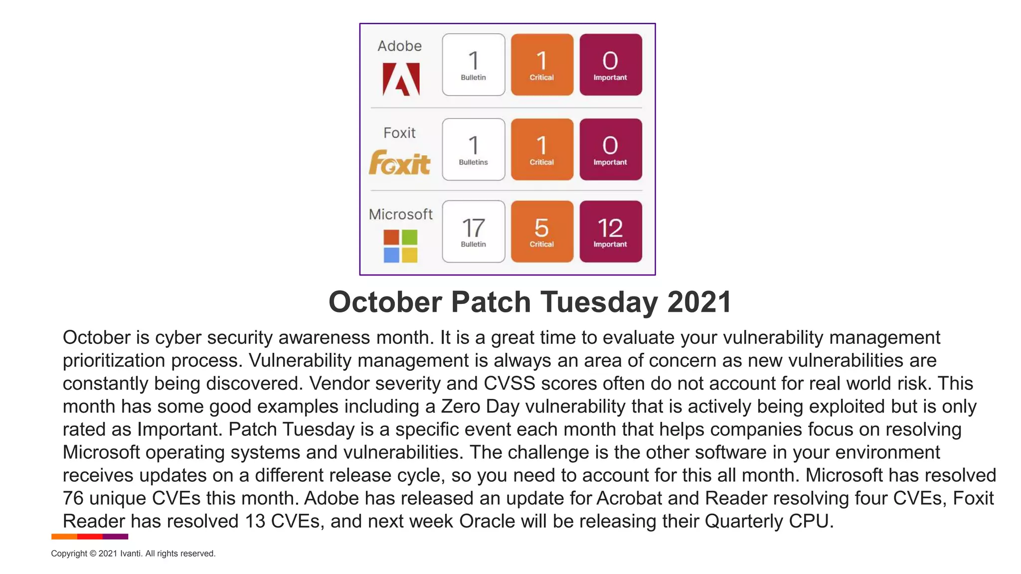 Copyright © 2021 Ivanti. All rights reserved.
October Patch Tuesday 2021
October is cyber security awareness month. It is a great time to evaluate your vulnerability management
prioritization process. Vulnerability management is always an area of concern as new vulnerabilities are
constantly being discovered. Vendor severity and CVSS scores often do not account for real world risk. This
month has some good examples including a Zero Day vulnerability that is actively being exploited but is only
rated as Important. Patch Tuesday is a specific event each month that helps companies focus on resolving
Microsoft operating systems and vulnerabilities. The challenge is the other software in your environment
receives updates on a different release cycle, so you need to account for this all month. Microsoft has resolved
76 unique CVEs this month. Adobe has released an update for Acrobat and Reader resolving four CVEs, Foxit
Reader has resolved 13 CVEs, and next week Oracle will be releasing their Quarterly CPU.
 