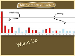 Khan Academy: 10/21/15
 