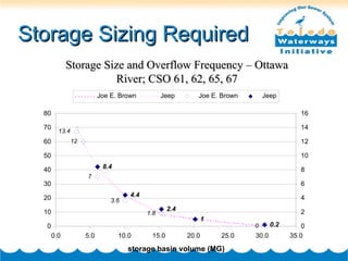 Storage Sizing Required Storage Size and Overflow Frequency – Ottawa River; CSO 61, 62, 65, 67 