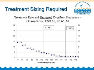 Treatment Sizing Required Treatment Rate and  Untreated  Overflow Frequency – Ottawa River; CSO 61, 62, 65, 67 1.3 MG 2 MG 
