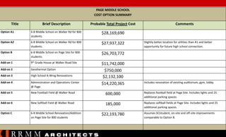 PAGE MIDDLE SCHOOL
COST OPTION SUMMARY

Title

Brief Description

Probable Total Project Cost

Option A1

6-8 Middle School on Walker Rd for 800
students.

$28,169,690

Option A2

6-8 Middle School on Walker Rd for 800
students.

$27,937,322

Option B

6-8 Middle School on Page Site for 800
students.

$26,703,772

Add-on 1

9th Grade House at Walker Road Site

$11,742,000

Add-on 2

Geothermal Option

Add-on 3

High School A-Wing Renovations

Add-on 4

Administration and Operations Center
@ Page

Add-on 5

New Football Field @ Walker Road

600,000

Replaces football field at Page Site. Includes lights and 25
additional parking spaces.

Add-on 6

New Softball Field @ Walker Road

185,000

Replaces softball fields at Page Site. Includes lights and 25
additional parking spaces.

Option C

6-8 Middle School Renovation/Addition
on Page Site for 800 students

RRMM

A R C H ITE C T S

Comments

Slightly better location for utilities than A1 and better
opportunity for future high school connection.

$750,000
$2,132,100
$14,220,365

$22,193,780

Includes renovation of existing auditorium, gym, lobby.

Assumes SF/student, on-site and off-site improvements
comparable to Option B.

 