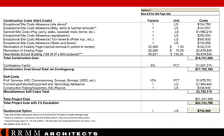 Option C
New 6-8 for 800 Page Site

Construction Costs (Hard Costs)
Exceptional Site Costs Allowance (site demo)*
Exceptional Site Costs Allowance (Bldg. demo & hazmat removal)**
General Site Costs (Pkg, pav'g, walks, baseball, track, tennis, etc.)
Exceptional Site Costs Allowance (signalization)
Exceptional Site Costs Allowance (Turn lanes & off-site imp., etc.)
Exceptional Site Costs Allowance (Water and Sewer)
Renovation of Existing Page (hazmat removal in portion to remain)
Renovation of Existing Page
New Middle School Building (148 SF/P x 800 students)***
Total Construction Cost

Contingency Factor
Construction Cost Grand Total (w/ Contingency)
Soft Costs
Prof. Services (A/E, Commissioning, Surveys, Borings, LEED, etc.)
Furnishings/Fixtures/Equipment and Technology Allowance
Construction Testing/Inspection, Adv./Reprod.
Miscellaneous Soft Costs Total

Factors
1
1
1
1
1
1
52,569
52,569
65,831

Unit
LS
LS
LS
LS
LS
LS
$
1.95
$ 70.00
$ 150.00

Costs
$154,750
$153,951
$1,982,218
$200,000
$505,000
$135,000
$102,510
$3,679,830
$9,874,650
$16,787,909

6%

PCT

$1,007,275
$17,795,183

10%
1
1

PCT
LS
LS

$1,678,791
$1,964,446
$108,940
$3,752,176

Total Project Cost
Total Project Cost with 3% Escalation

Geothermal Option

1

*Page Site includes clearing and demo but not the $153,951 for demo of tornado damaged area.
**Based on actual bid + monitoring of 39,074 sf being demo'd. Does not include front bldg. portion.
***Square footage based on 118,400 sf (800 x 148 sf/student) less existing52,569 sf of renovation. Thus,
new addition of est. 65,831 sf.

RRMM

$21,547,359
$22,193,780

A R C H ITE C T S

LS

$750,000

 