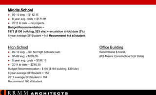 Middle School




09-10 avg. – $142.17.
6 year avg. costs = $171.91
2011 to date – no projects.

Budget Recommendation –
$175 ($150 building, $25 site) + escalation to bid date (3%)
6 year average SF/Student =148 Recommend 148 sf/student

High School




Office Building

09-10 avg. – $0. No High Schools built.
08-09 avg. - $209.05
5 year avg. costs = $186.16

2011 to date – $210.39
Budget Recommendation - $195 ($165 building, $30 site)
6 year average SF/Student = 152
2011 average SF/Student = 164
Recommend 160 sf/student


RRMM

A R C H ITE C T S

Recommend $140/sf.
(RS Means Construction Cost Data)

 