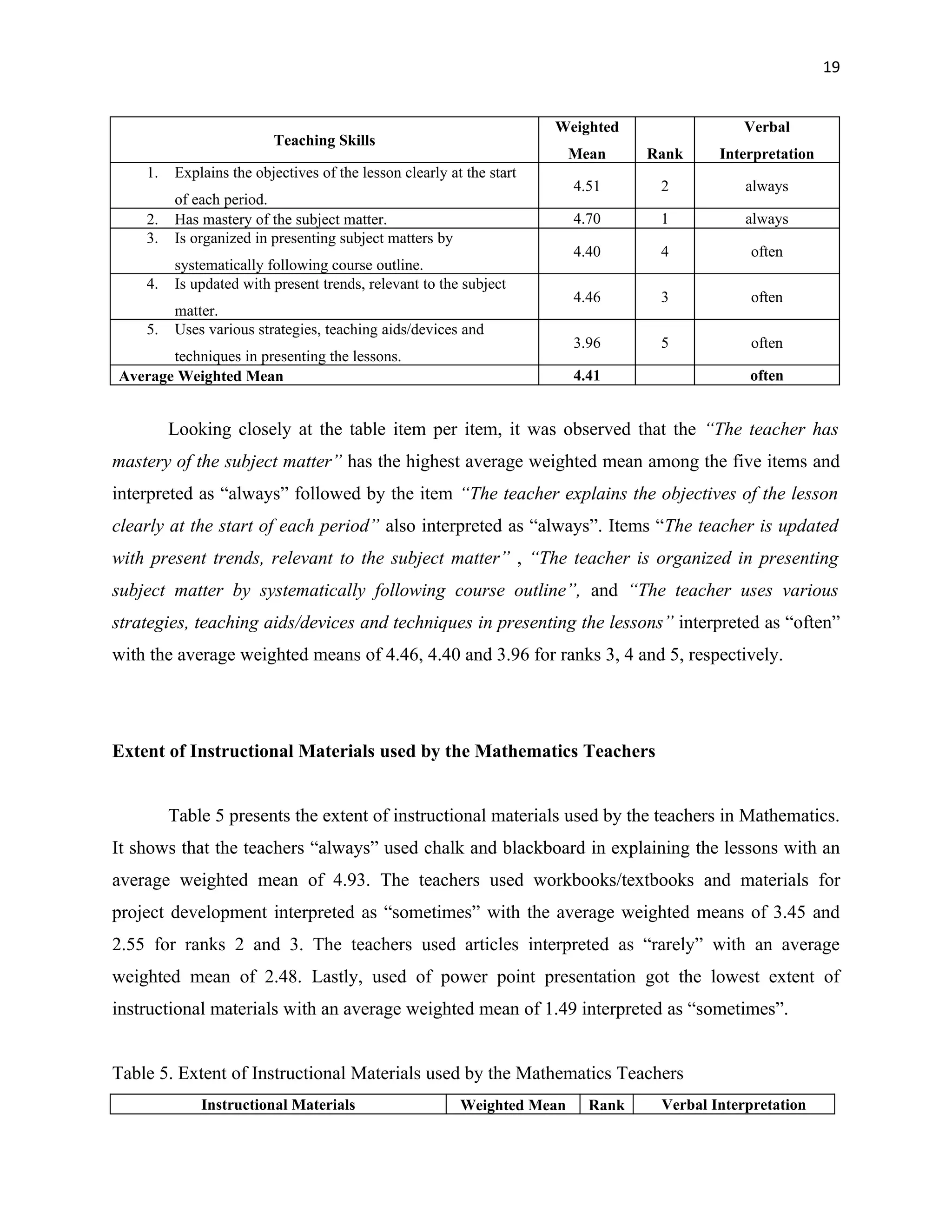 19


                                                                      Weighted                Verbal
                         Teaching Skills
                                                                         Mean     Rank     Interpretation
    1.   Explains the objectives of the lesson clearly at the start
                                                                         4.51      2           always
         of each period.
    2.   Has mastery of the subject matter.                              4.70      1           always
    3.   Is organized in presenting subject matters by
                                                                         4.40      4           often
         systematically following course outline.
    4.   Is updated with present trends, relevant to the subject
                                                                         4.46      3           often
         matter.
    5.   Uses various strategies, teaching aids/devices and
                                                                         3.96      5           often
       techniques in presenting the lessons.
Average Weighted Mean                                                    4.41                  often


         Looking closely at the table item per item, it was observed that the “The teacher has
mastery of the subject matter” has the highest average weighted mean among the five items and
interpreted as “always” followed by the item “The teacher explains the objectives of the lesson
clearly at the start of each period” also interpreted as “always”. Items “The teacher is updated
with present trends, relevant to the subject matter” , “The teacher is organized in presenting
subject matter by systematically following course outline”, and “The teacher uses various
strategies, teaching aids/devices and techniques in presenting the lessons” interpreted as “often”
with the average weighted means of 4.46, 4.40 and 3.96 for ranks 3, 4 and 5, respectively.




Extent of Instructional Materials used by the Mathematics Teachers


         Table 5 presents the extent of instructional materials used by the teachers in Mathematics.
It shows that the teachers “always” used chalk and blackboard in explaining the lessons with an
average weighted mean of 4.93. The teachers used workbooks/textbooks and materials for
project development interpreted as “sometimes” with the average weighted means of 3.45 and
2.55 for ranks 2 and 3. The teachers used articles interpreted as “rarely” with an average
weighted mean of 2.48. Lastly, used of power point presentation got the lowest extent of
instructional materials with an average weighted mean of 1.49 interpreted as “sometimes”.


Table 5. Extent of Instructional Materials used by the Mathematics Teachers
             Instructional Materials                     Weighted Mean     Rank    Verbal Interpretation
 