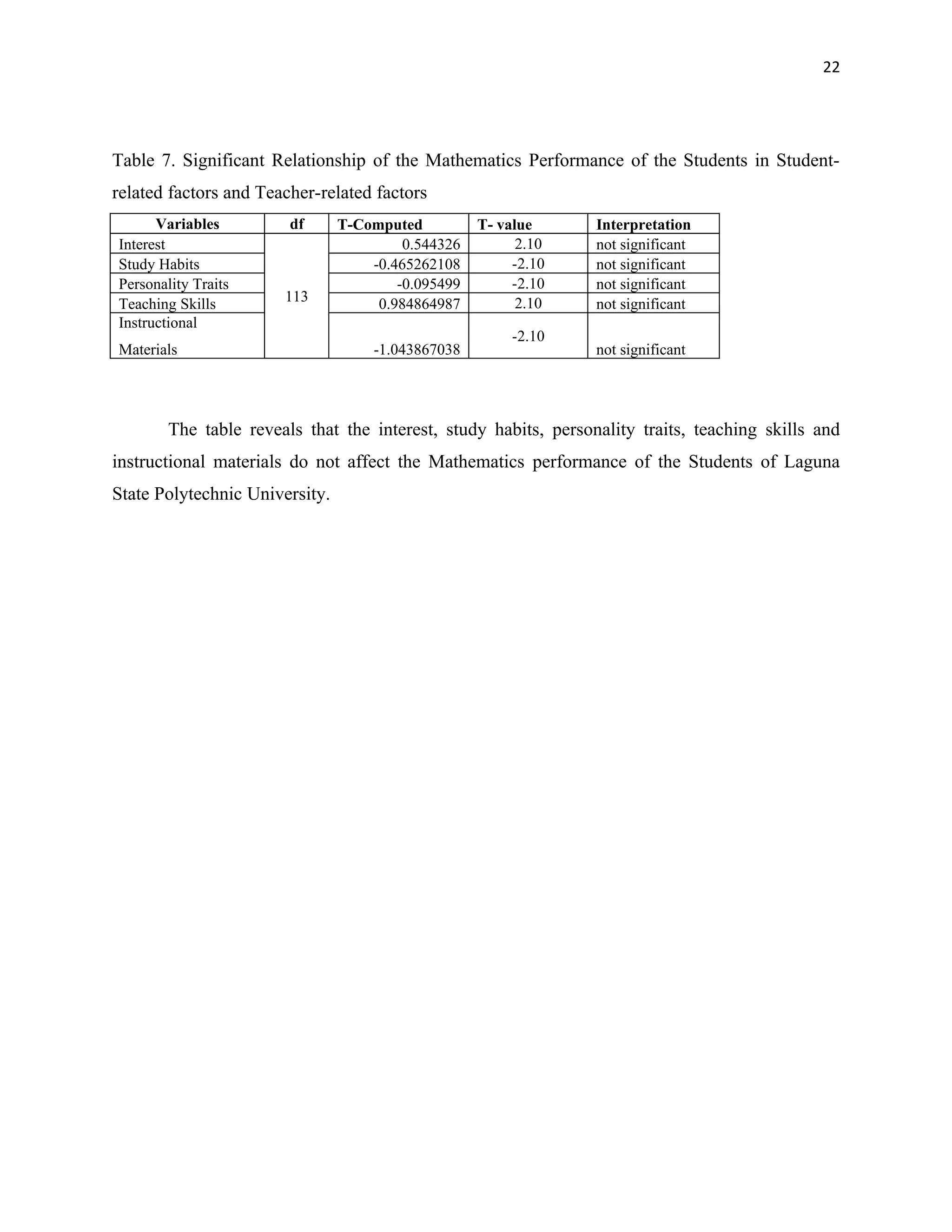 22




Table 7. Significant Relationship of the Mathematics Performance of the Students in Student-
related factors and Teacher-related factors
      Variables         df      T-Computed          T- value     Interpretation
Interest                                 0.544326         2.10   not significant
Study Habits                        -0.465262108         -2.10   not significant
Personality Traits                      -0.095499        -2.10   not significant
Teaching Skills        113           0.984864987          2.10   not significant
Instructional
                                                         -2.10
Materials                            -1.043867038                not significant




        The table reveals that the interest, study habits, personality traits, teaching skills and
instructional materials do not affect the Mathematics performance of the Students of Laguna
State Polytechnic University.
 