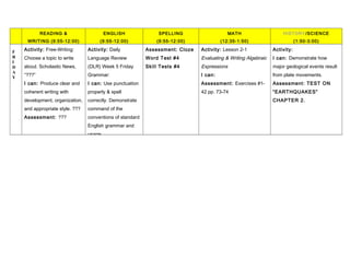 READING &
WRITING (9:55-12:00)
ENGLISH
(9:55-12:00)
SPELLING
(9:55-12:00)
MATH
(12:35-1:50)
HISTORY/SCIENCE
(1:50-3:00)
F
R
I
D
A
Y
Activity: Free-Writing:
Choose a topic to write
about. Scholastic News,
“???”
I can: Produce clear and
coherent writing with
development, organization,
and appropriate style. ???
Assessment: ???
Activity: Daily
Language Review
(DLR) Week 5 Friday
Grammar:
I can: Use punctuation
properly & spell
correctly. Demonstrate
command of the
conventions of standard
English grammar and
usage.
Assessment: Cloze
Word Test #4
Skill Tests #4
Activity: Lesson 2-1
Evaluating & Writing Algebraic
Expressions
I can:
Assessment: Exercises #1-
42 pp. 73-74
Activity:
I can: Demonstrate how
major geological events result
from plate movements.
Assessment: TEST ON
“EARTHQUAKES”
CHAPTER 2.
 