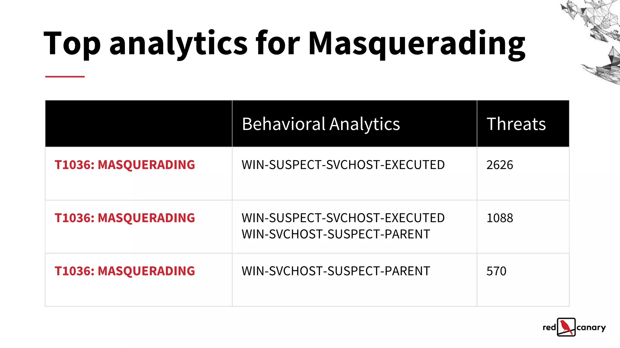 Top analytics for Masquerading
Technique Behavioral Analytics Threats
T1036: MASQUERADING WIN-SUSPECT-SVCHOST-EXECUTED 2626
T1036: MASQUERADING WIN-SUSPECT-SVCHOST-EXECUTED
WIN-SVCHOST-SUSPECT-PARENT
1088
T1036: MASQUERADING WIN-SVCHOST-SUSPECT-PARENT 570
 