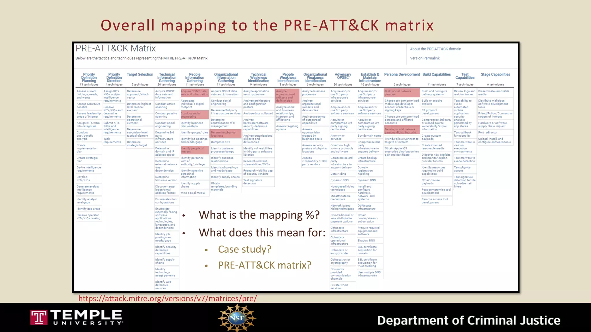 Overall mapping to the PRE-ATT&CK matrix
• What is the mapping %?
• What does this mean for:
• Case study?
• PRE-ATT&CK matrix?
https://attack.mitre.org/versions/v7/matrices/pre/
 