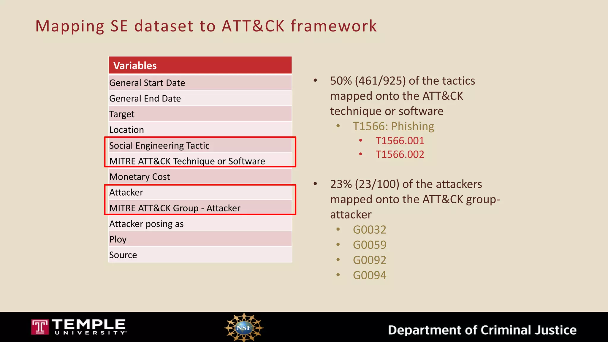 Mapping SE dataset to ATT&CK framework
• 50% (461/925) of the tactics
mapped onto the ATT&CK
technique or software
• T1566: Phishing
• T1566.001
• T1566.002
• 23% (23/100) of the attackers
mapped onto the ATT&CK group-
attacker
• G0032
• G0059
• G0092
• G0094
Variables
General Start Date
General End Date
Target
Location
Social Engineering Tactic
MITRE ATT&CK Technique or Software
Monetary Cost
Attacker
MITRE ATT&CK Group - Attacker
Attacker posing as
Ploy
Source
 