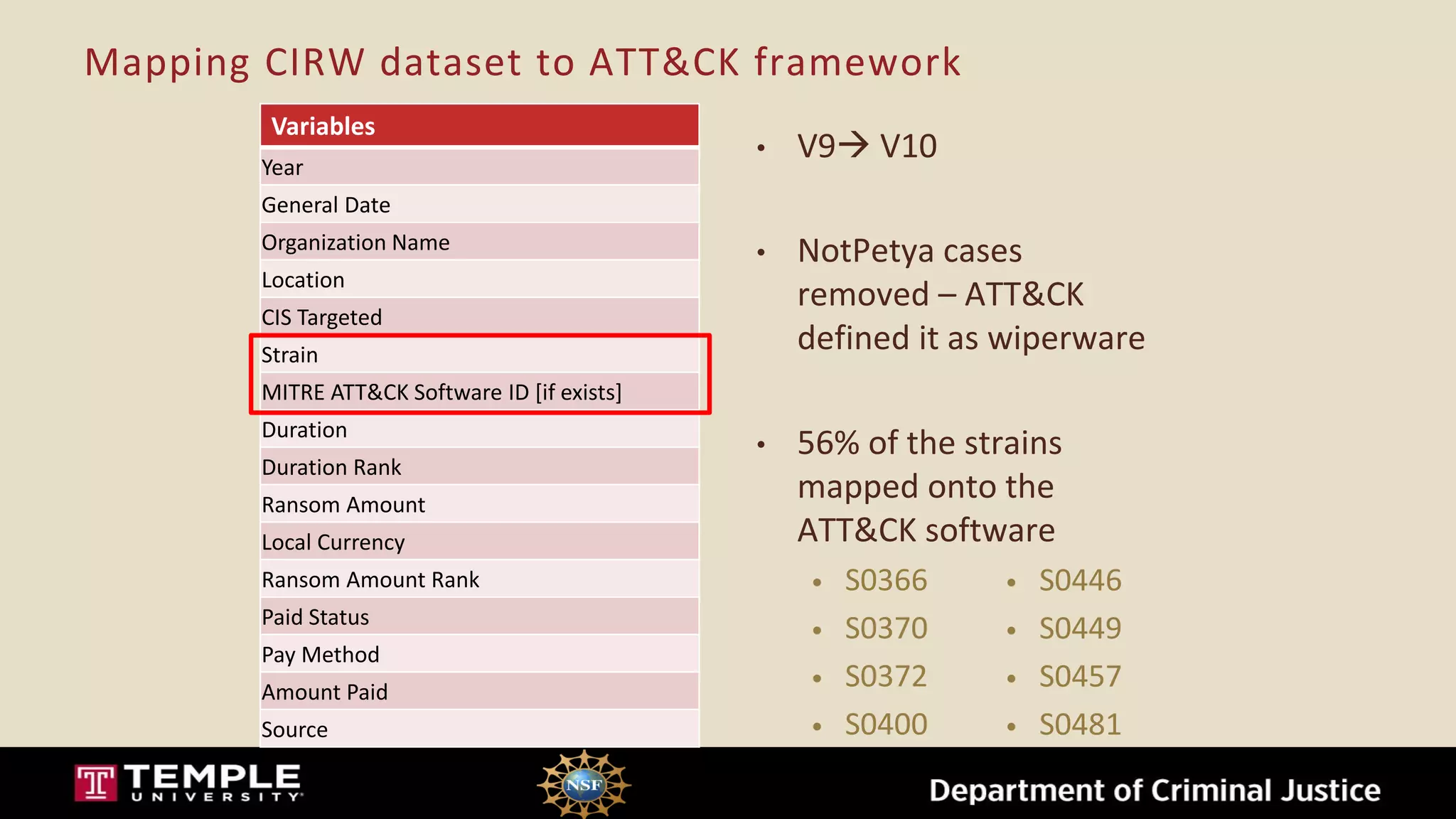 Mapping CIRW dataset to ATT&CK framework
Variables
Year
General Date
Organization Name
Location
CIS Targeted
Strain
MITRE ATT&CK Software ID [if exists]
Duration
Duration Rank
Ransom Amount
Local Currency
Ransom Amount Rank
Paid Status
Pay Method
Amount Paid
Source
• V9→ V10
• NotPetya cases
removed – ATT&CK
defined it as wiperware
• 56% of the strains
mapped onto the
ATT&CK software
• S0366
• S0370
• S0372
• S0400
• S0446
• S0449
• S0457
• S0481
 