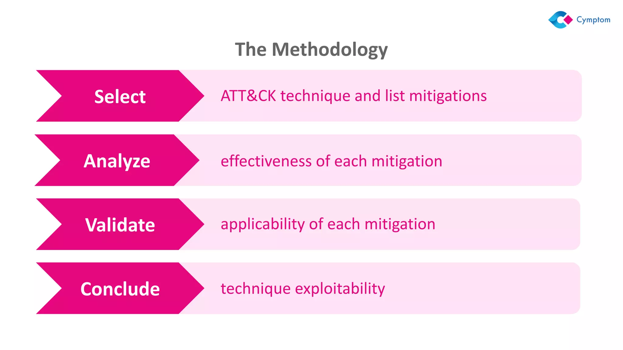 Validate
Select
Conclude
Analyze
ATT&CK technique and list mitigations
effectiveness of each mitigation
technique exploitability
applicability of each mitigation
The Methodology
 