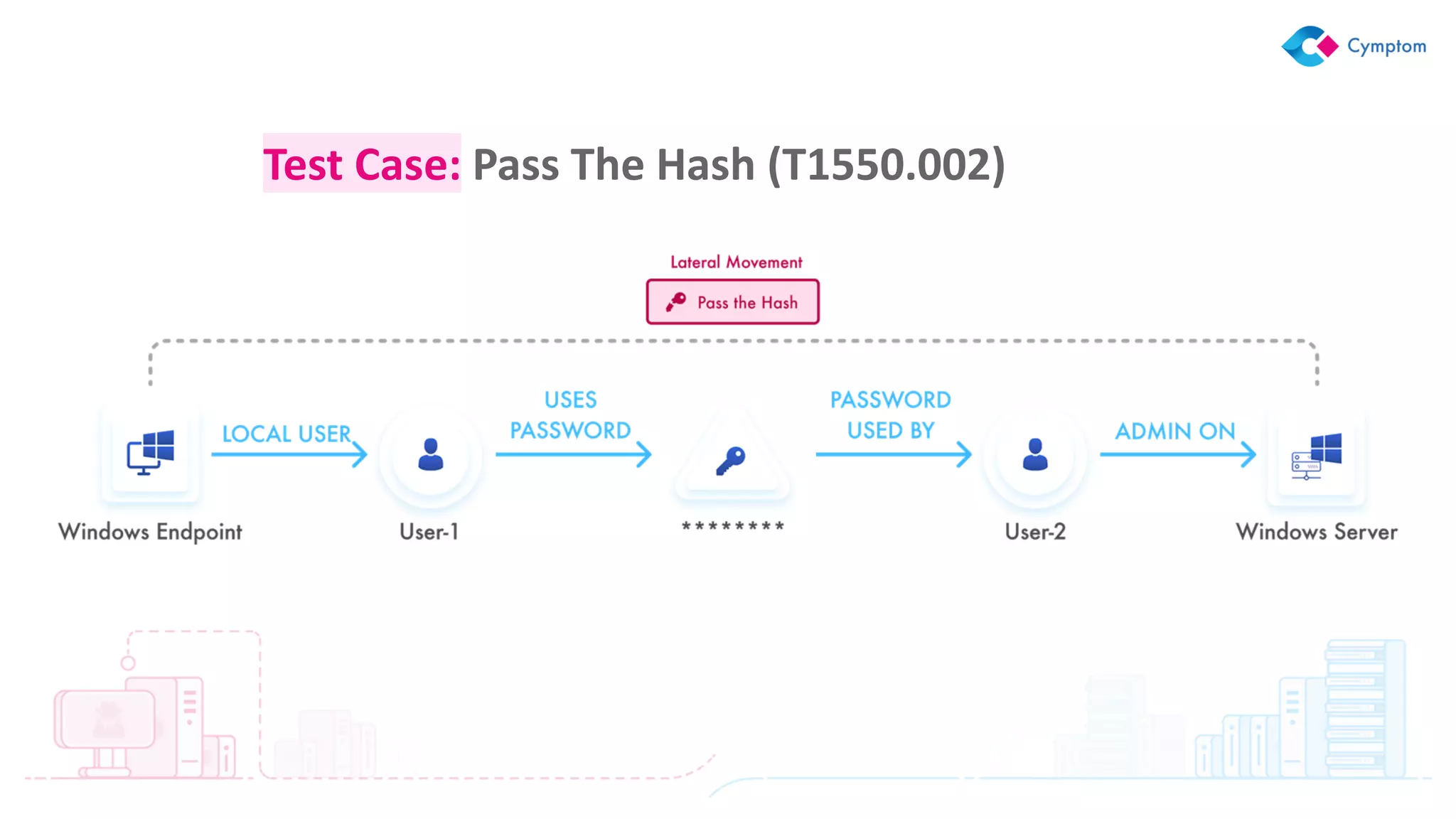 Unbiased,
Adversary-driven
Prioritization
Based on the no. of attack paths and the
no. of attack techniques (steps) involved
Test Case: Pass The Hash (T1550.002)
 