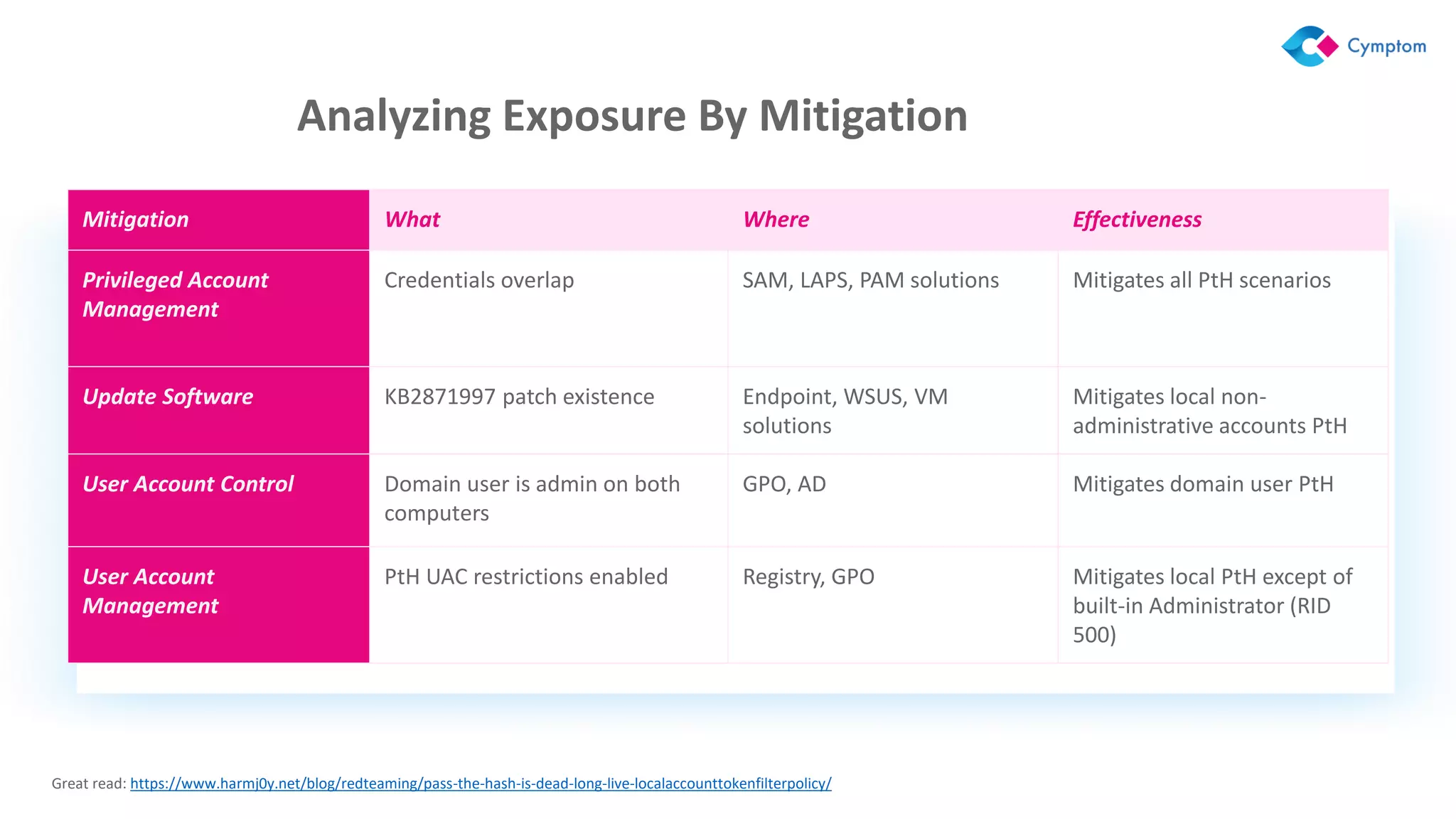 Analyzing Exposure By Mitigation
Mitigation What Where Effectiveness
Privileged Account
Management
Credentials overlap SAM, LAPS, PAM solutions Mitigates all PtH scenarios
Update Software KB2871997 patch existence Endpoint, WSUS, VM
solutions
Mitigates local non-
administrative accounts PtH
User Account Control Domain user is admin on both
computers
GPO, AD Mitigates domain user PtH
User Account
Management
PtH UAC restrictions enabled Registry, GPO Mitigates local PtH except of
built-in Administrator (RID
500)
Great read: https://www.harmj0y.net/blog/redteaming/pass-the-hash-is-dead-long-live-localaccounttokenfilterpolicy/
 