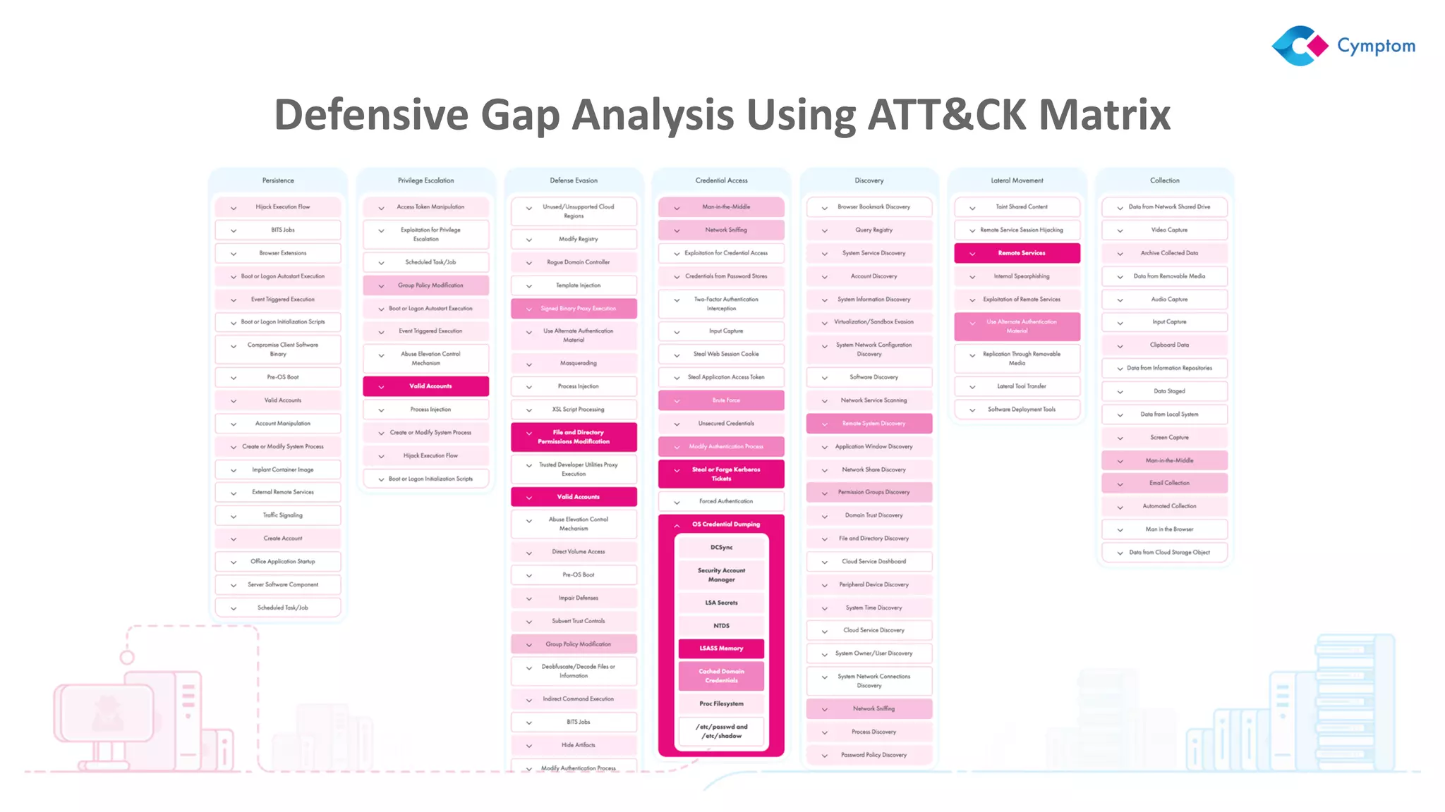 Defensive Gap Analysis Using ATT&CK Matrix
 