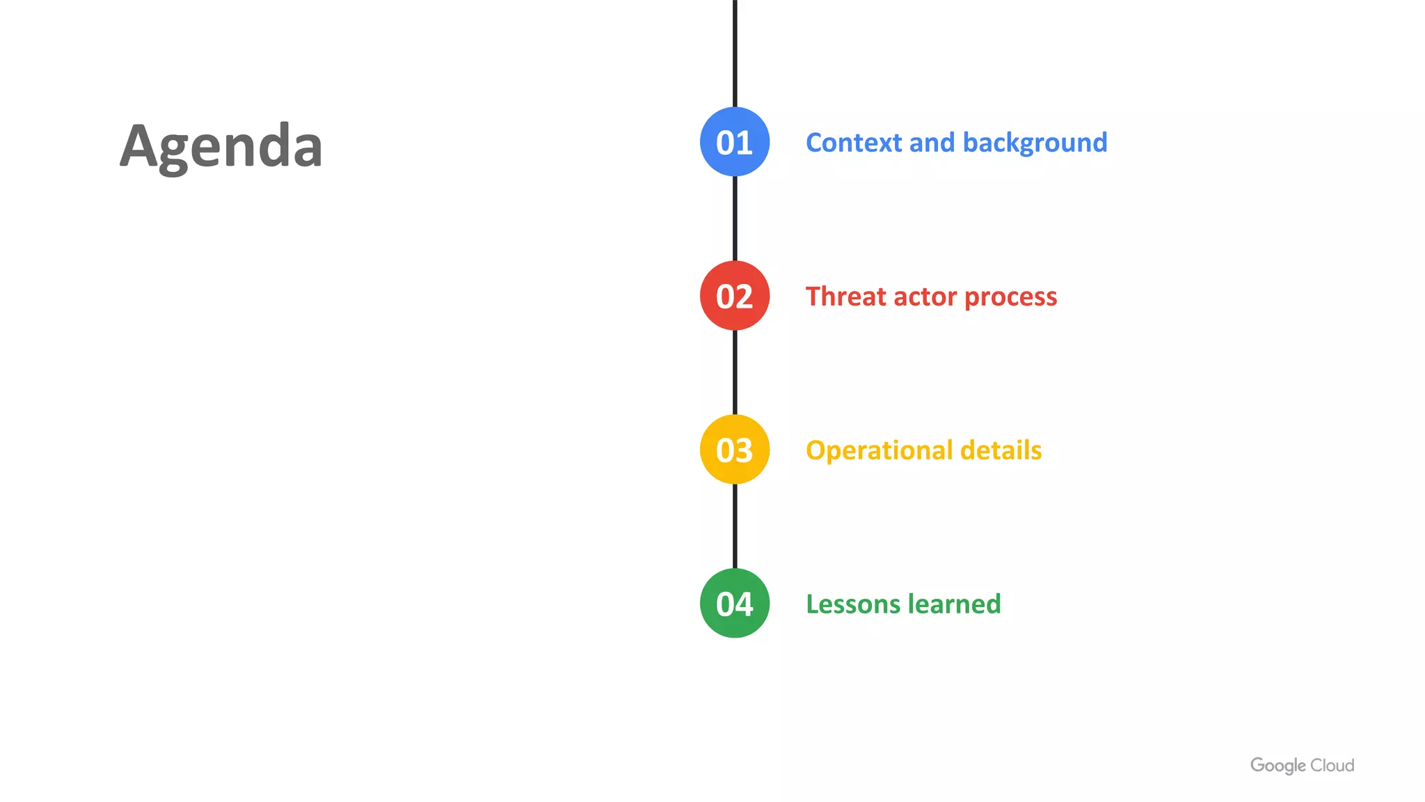 Agenda Context and background
Threat actor process
Lessons learned
Operational details
02
01
03
04
 