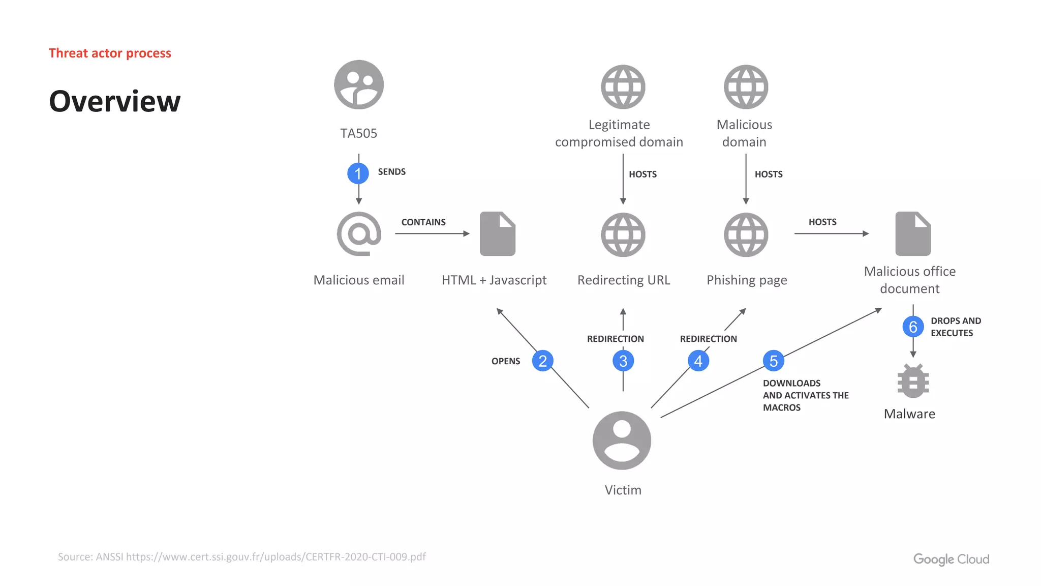 Source: ANSSI https://www.cert.ssi.gouv.fr/uploads/CERTFR-2020-CTI-009.pdf
Threat actor process
Overview
TA505
Legitimate
compromised domain
Malicious
domain
Malicious email HTML + Javascript Redirecting URL Phishing page
Malicious office
document
Victim
Malware
1 SENDS
CONTAINS HOSTS
HOSTSHOSTS
6
DROPS AND
EXECUTES
2 3 4 5OPENS
REDIRECTION
DOWNLOADS
AND ACTIVATES THE
MACROS
REDIRECTION
 